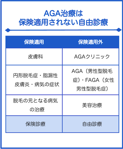 AGAは保険適用外自由診療