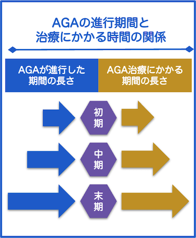 AGA治療にかかる時間