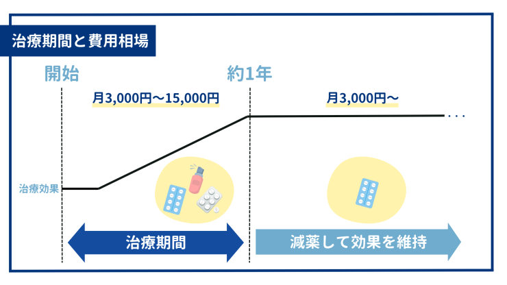 フィナステリドで維持