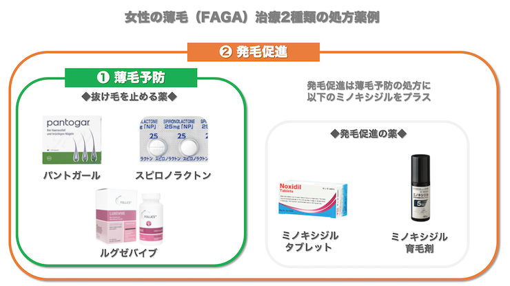 FAGA治療の処方薬