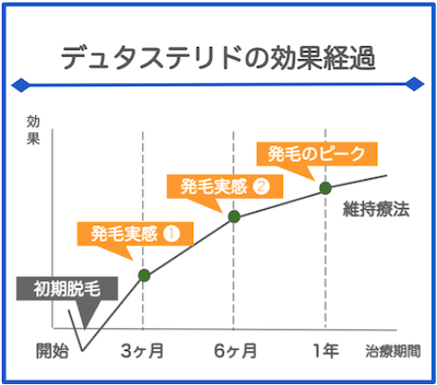 デュタステリド効果経過