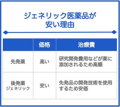 ジェネリック医薬品が安いわけ