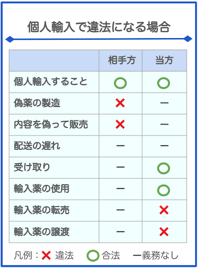 個人輸入の違法性