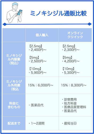 ミノキシジルとオンラインクリニック通販比較