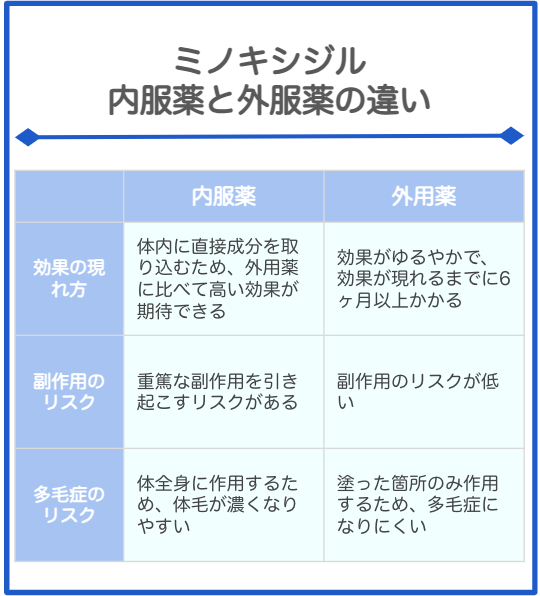 ミノキシジル内服薬外用薬違い