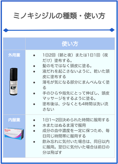 ミノキシジルの使い方