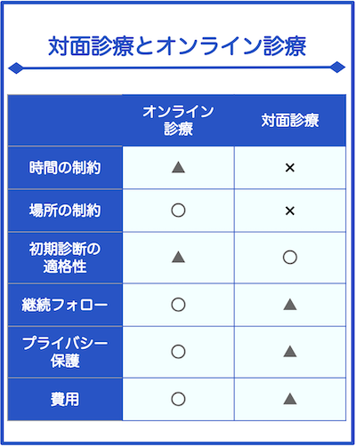 対面診療とオンライン診療の比較