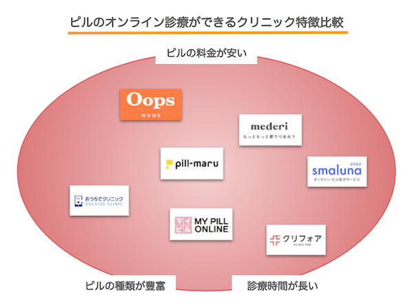 ピルをオンラインで処方してくれるクリニック7院比較