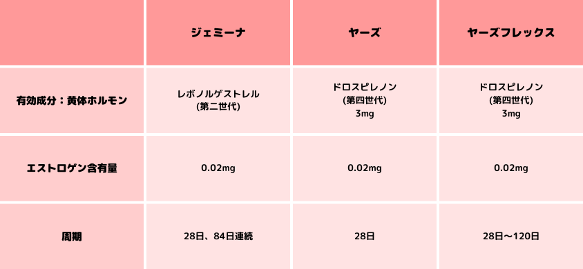 「ジェミーナ」とその他の超低用量ピルの違い