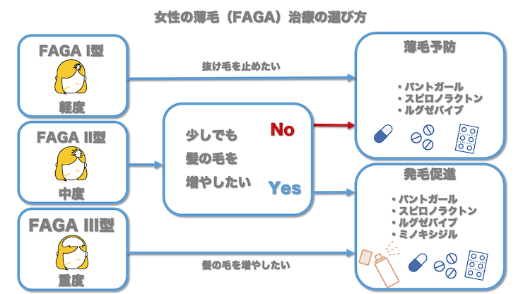 FAGA治療の選び方