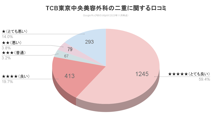 TCB二重整形口コミ評判の状況