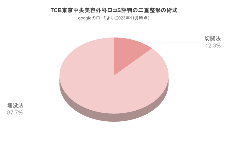 TCB-二重整形口コミ術式
