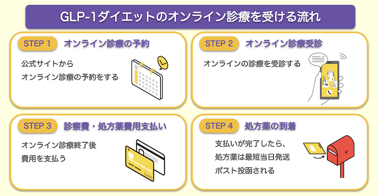 GLP-1ダイエットのオンライン診療を受ける流れ