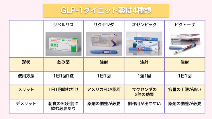 LP-1ダイエット薬の種類