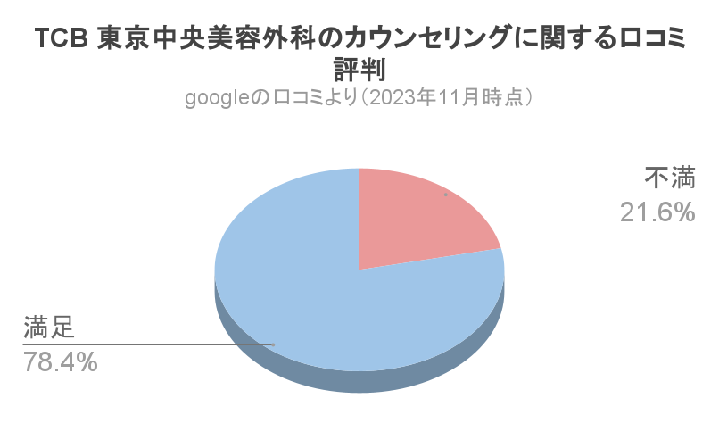 TCB二重整形口コミカウンセリング