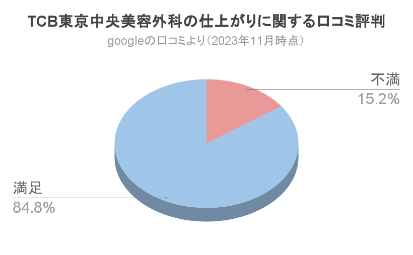 TCB二重整形口コミ仕上がり