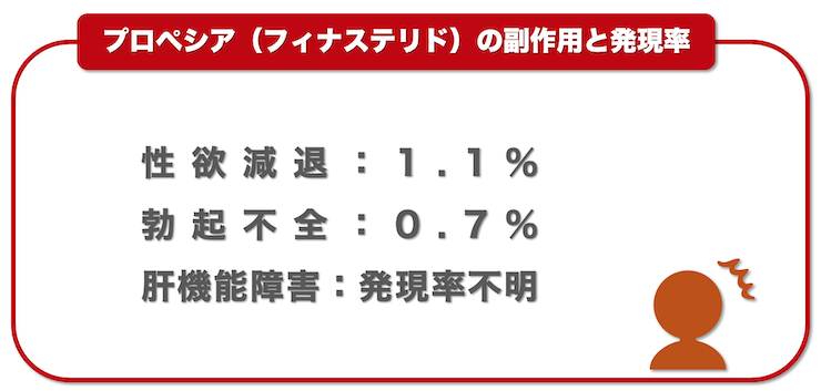 プロペシア副作用発現率