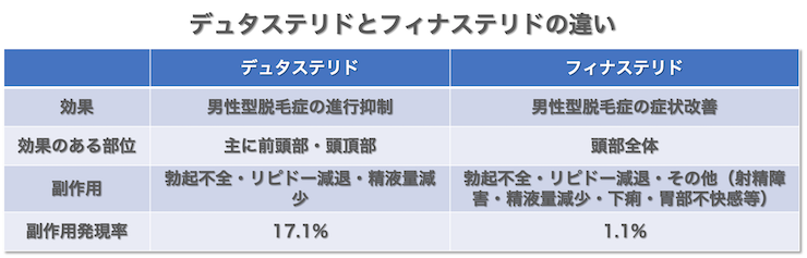 デュタステリドとフィナステリドの違い比較