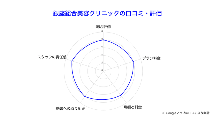 銀座総合美容外科クリニック（銀クリ）口コミ評判の評価