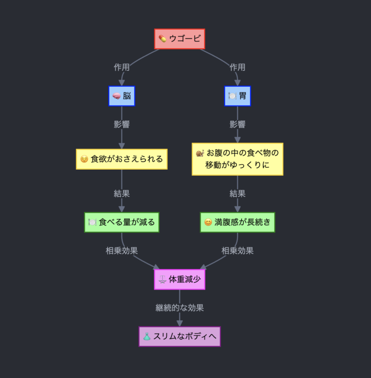 GLP-1受容体作動薬の作用メカニズム：食欲抑制、インスリン分泌促進、グルカゴン分泌抑制