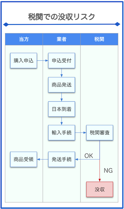 偽造薬は関税で没収もある