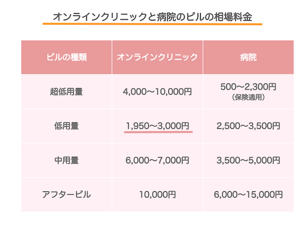 ピルの価格・オンライン・病院