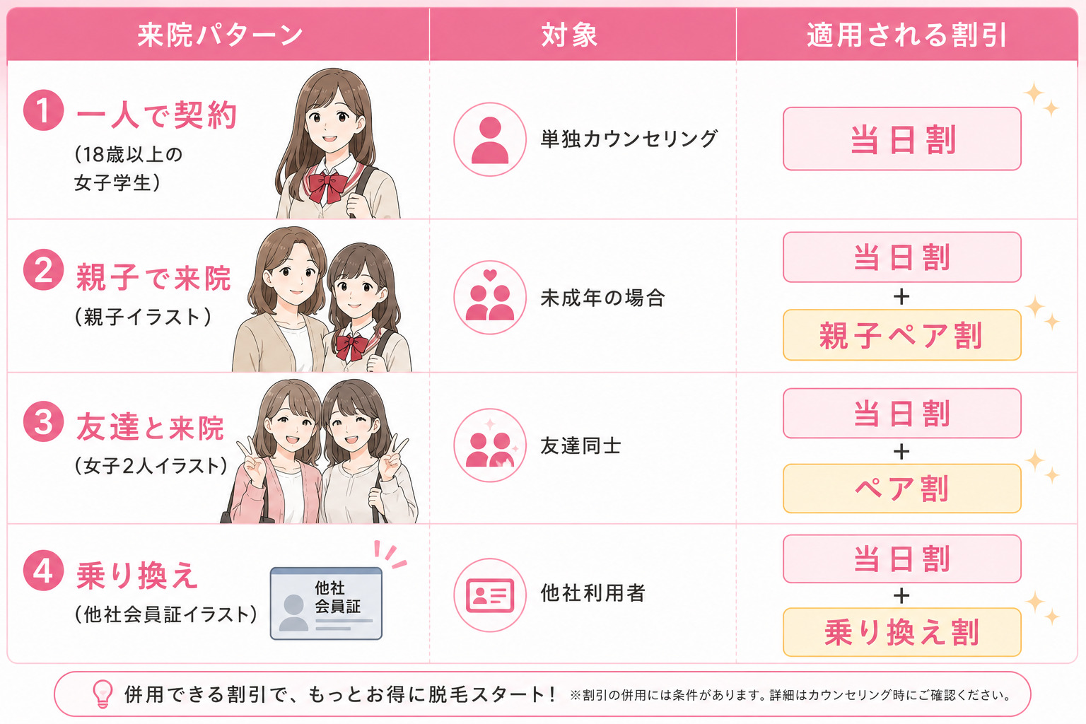 フレイアクリニックの学生別・割引活用シーン別ガイド(一人契約/親子契約/友達契約/乗り換え契約)