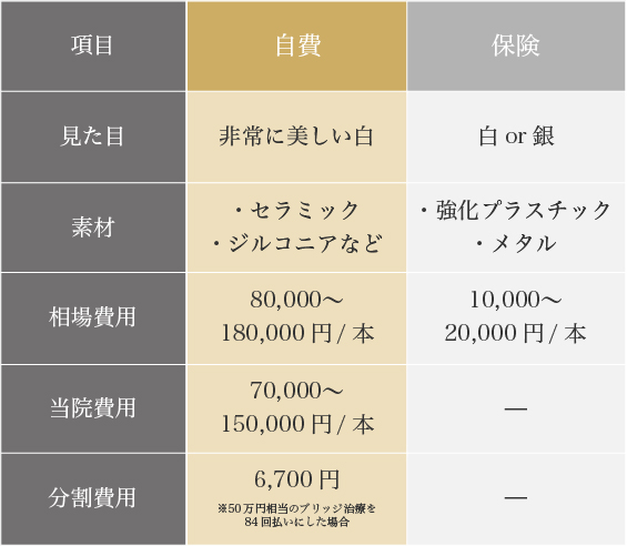 ブリッジの治療費用はいくら？保険も使える？歯科医院の現役院長が徹底 