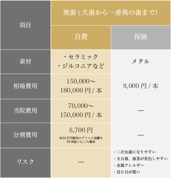 ブリッジの治療費用はいくら？保険も使える？歯科医院の現役院長が徹底 