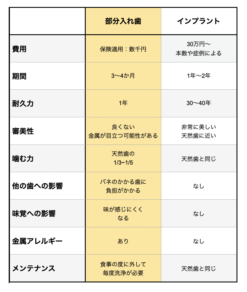 保険 適用 部分 入れ歯