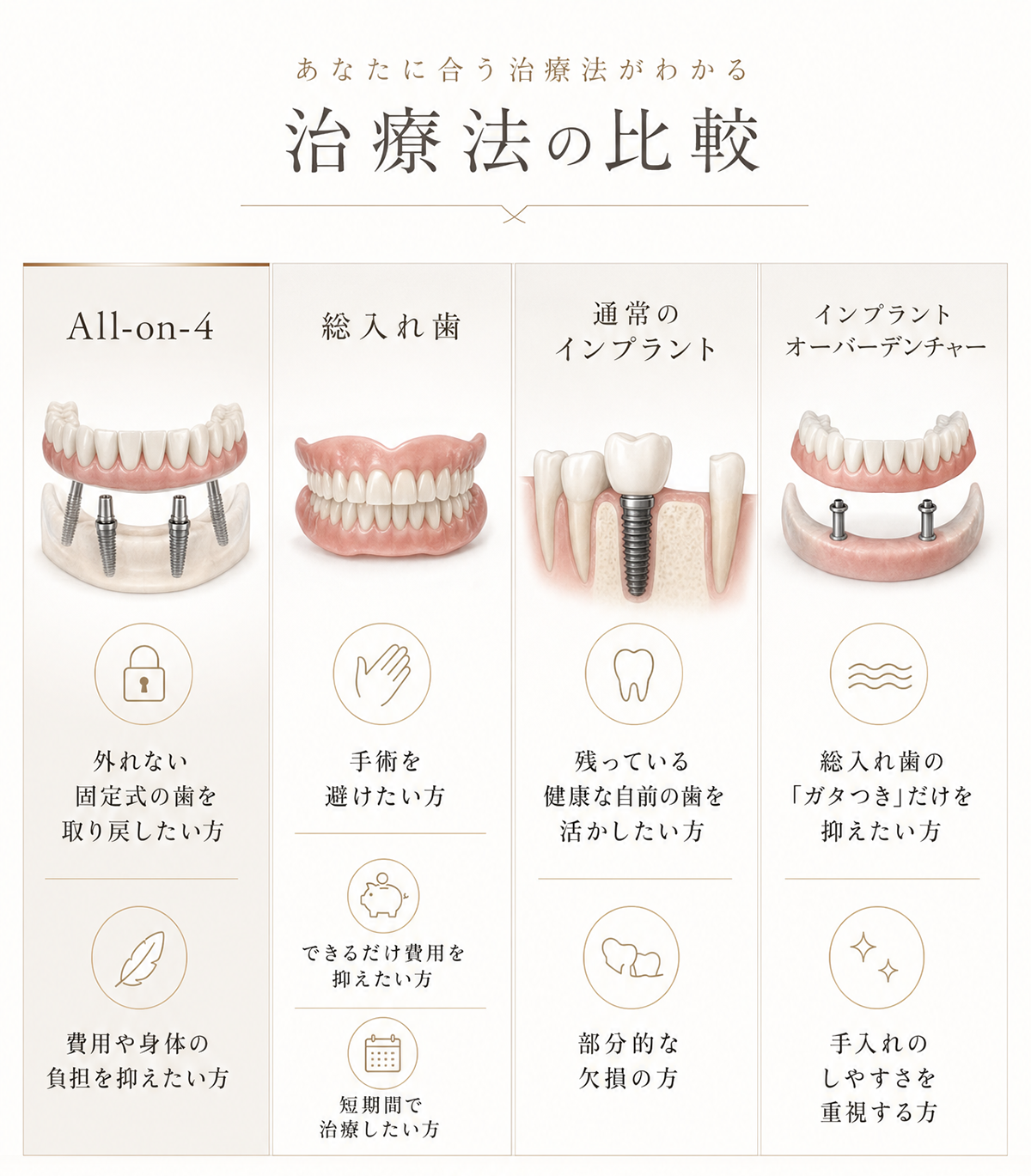 他の治療とオールオン4の比較