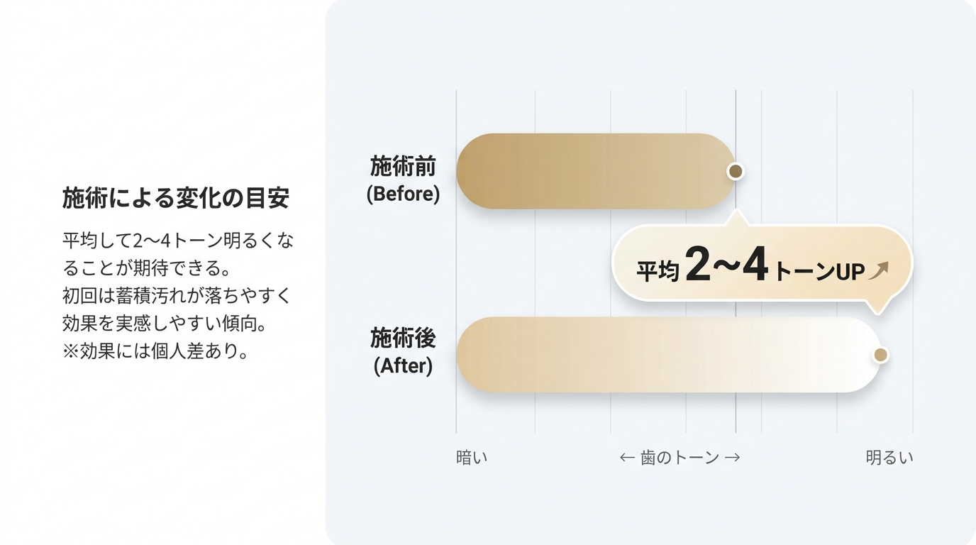 1回の施術による歯のトーン変化の目安