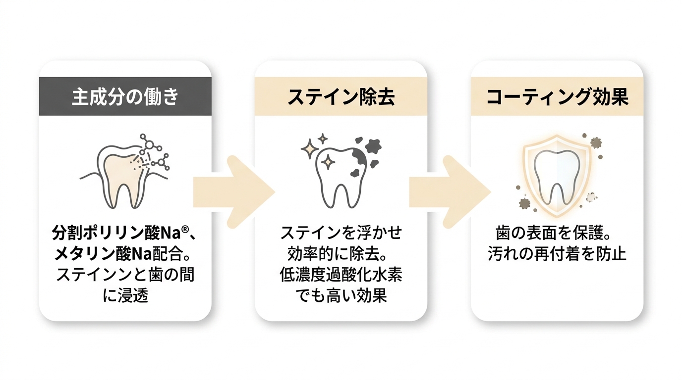 メタリンホワイトニング 3つのステップとメカニズム